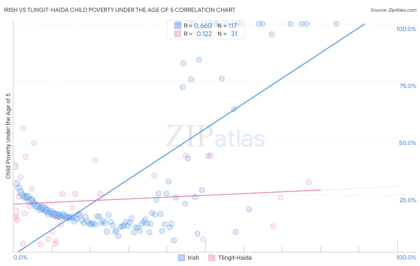 Irish vs Tlingit-Haida Child Poverty Under the Age of 5