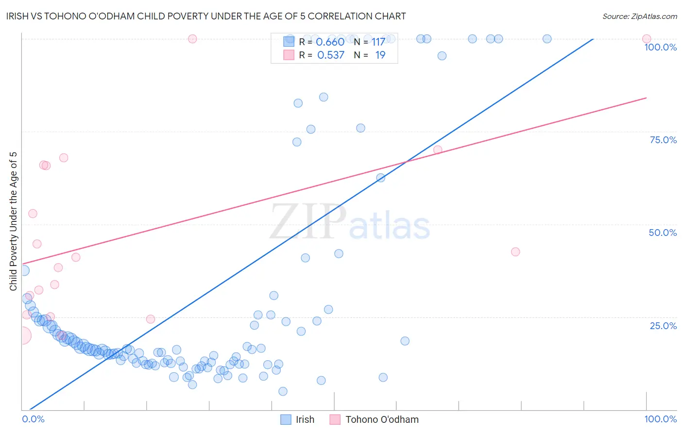 Irish vs Tohono O'odham Child Poverty Under the Age of 5