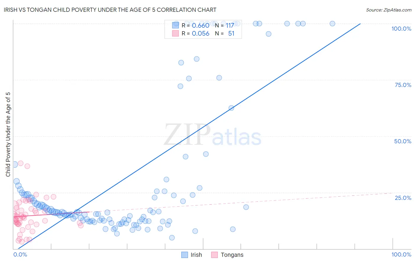 Irish vs Tongan Child Poverty Under the Age of 5