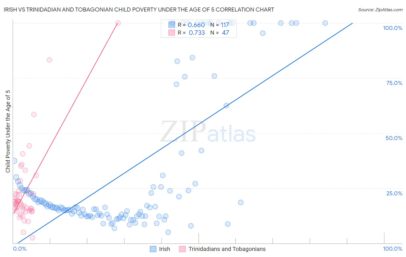 Irish vs Trinidadian and Tobagonian Child Poverty Under the Age of 5