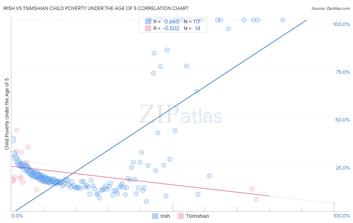 Irish vs Tsimshian Child Poverty Under the Age of 5