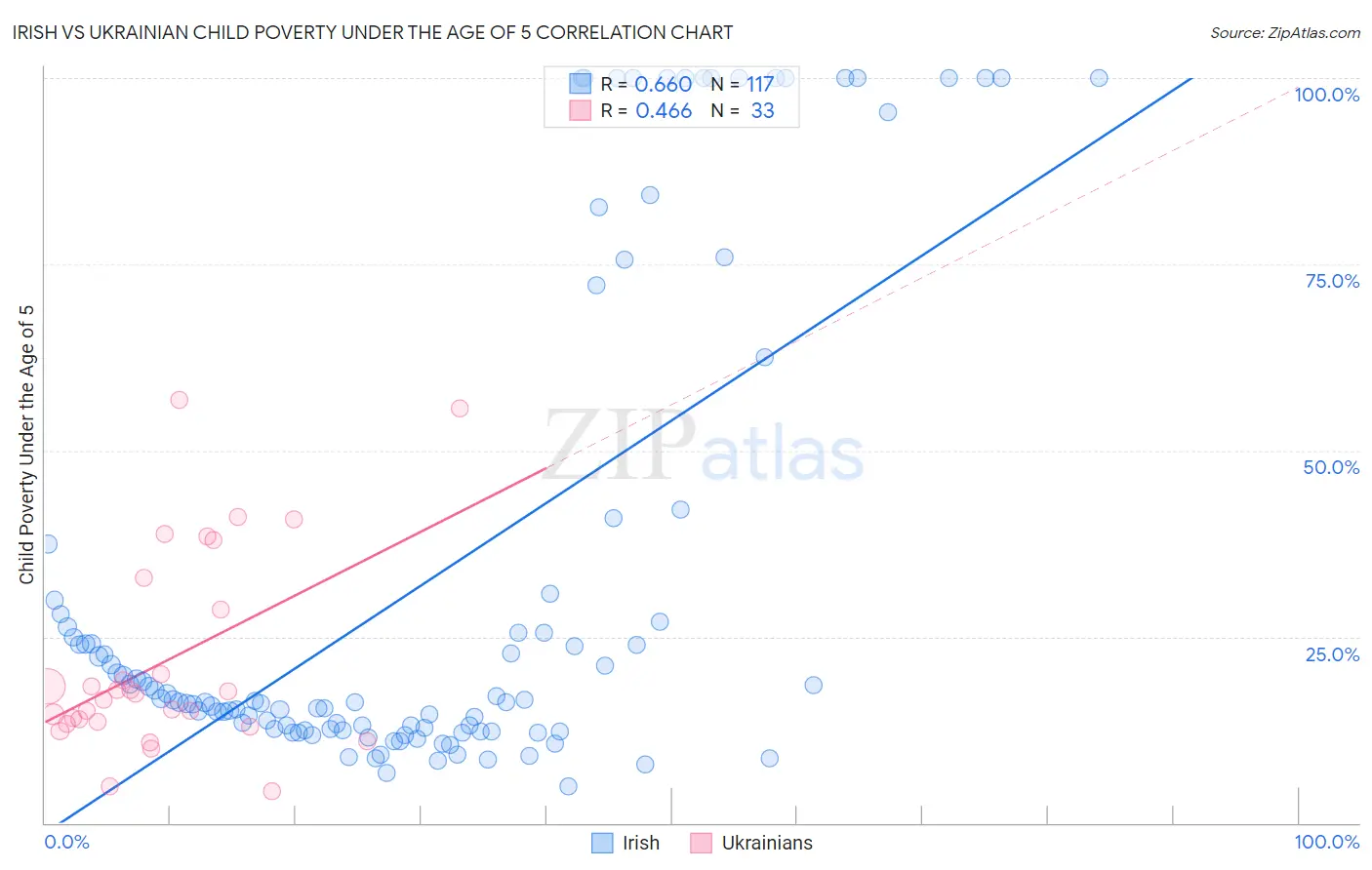 Irish vs Ukrainian Child Poverty Under the Age of 5
