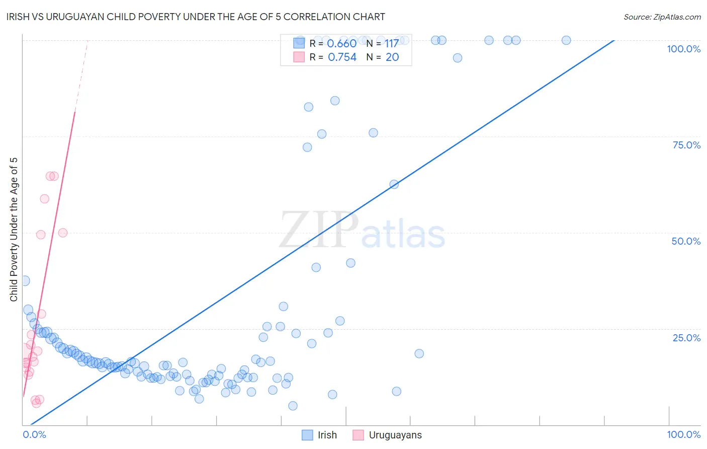 Irish vs Uruguayan Child Poverty Under the Age of 5