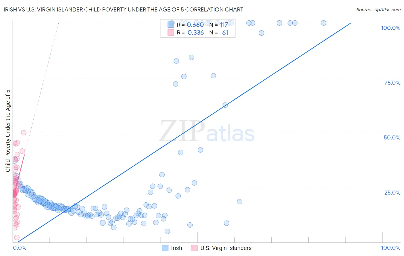 Irish vs U.S. Virgin Islander Child Poverty Under the Age of 5