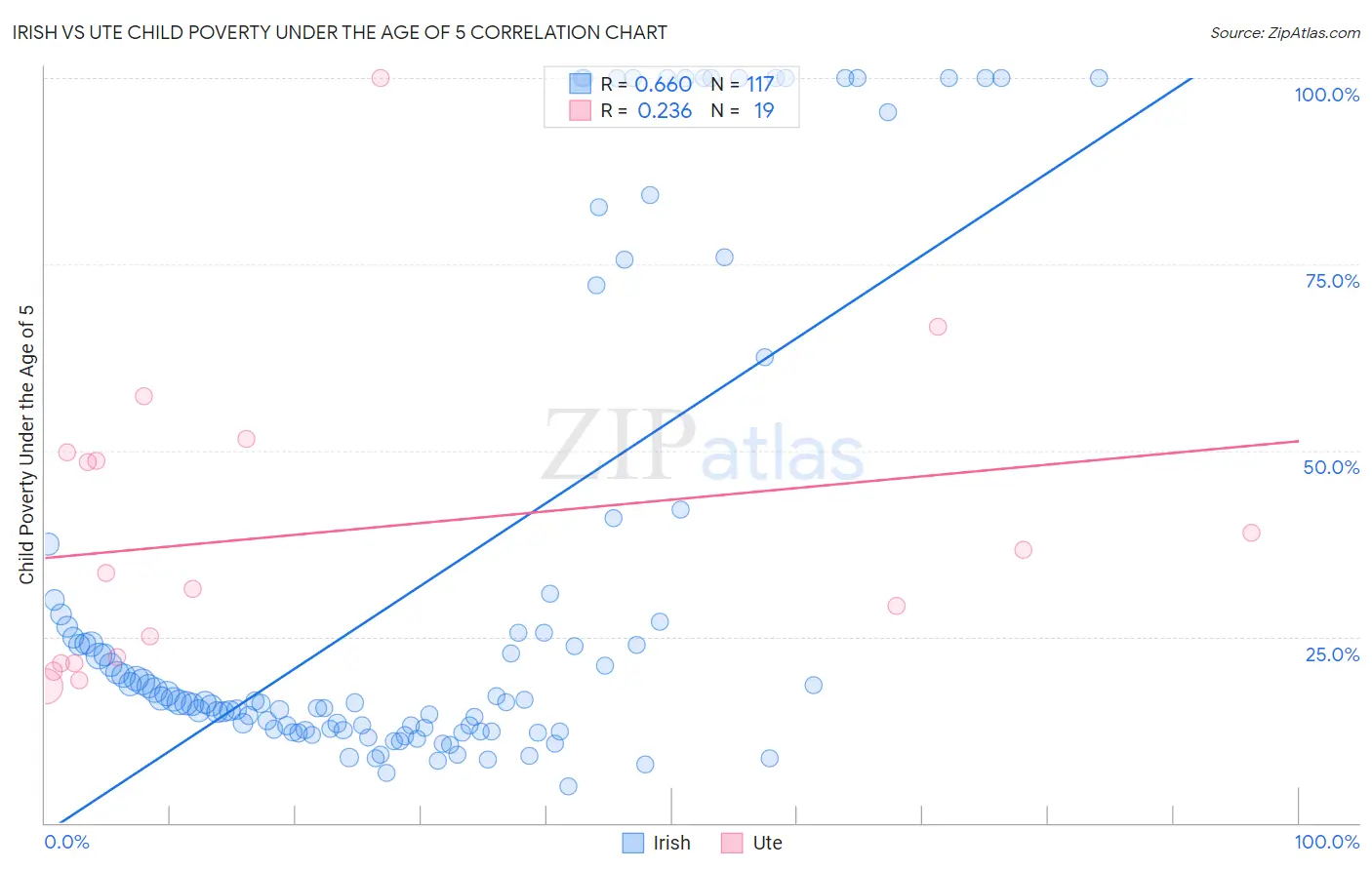 Irish vs Ute Child Poverty Under the Age of 5