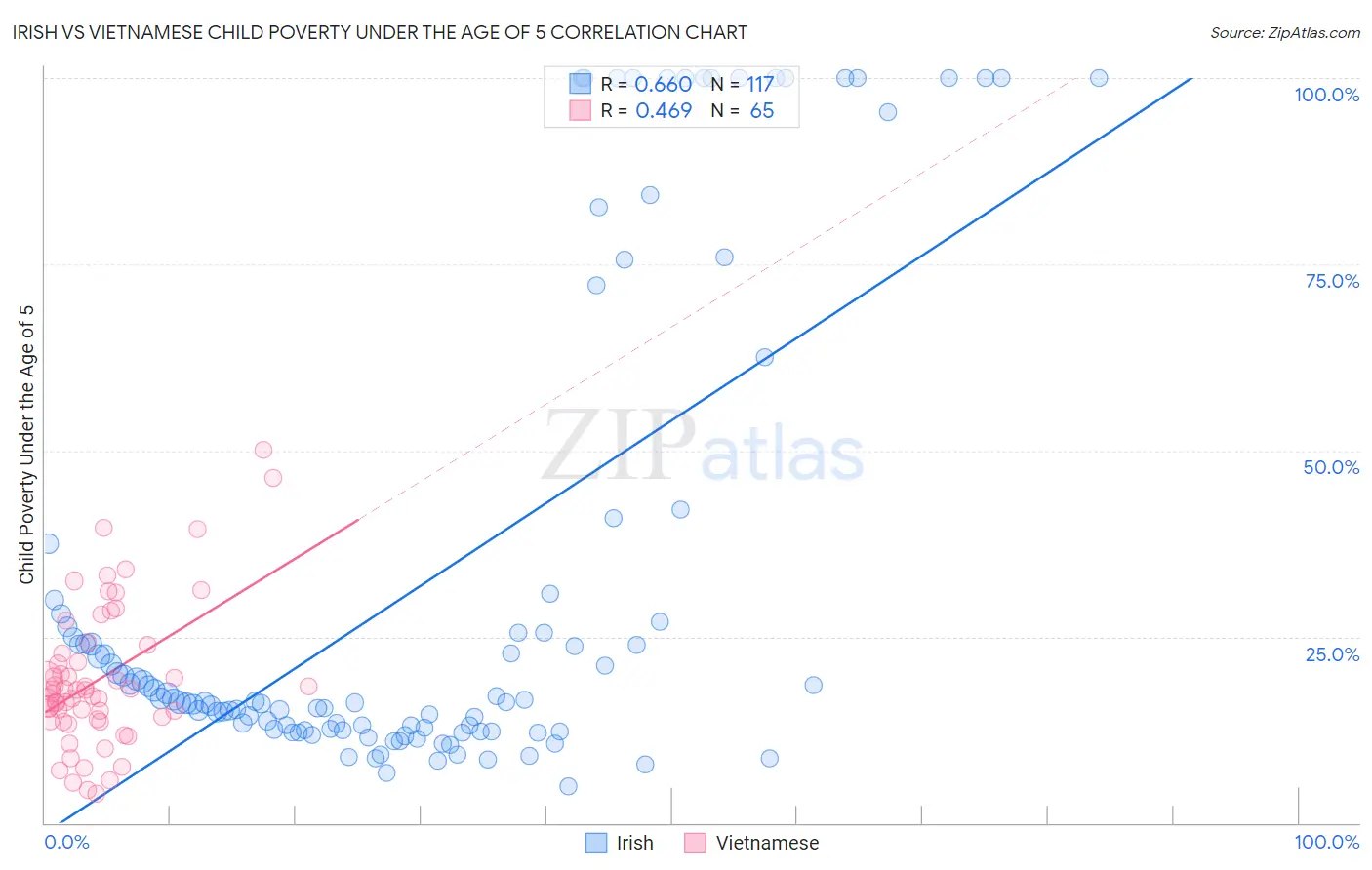 Irish vs Vietnamese Child Poverty Under the Age of 5