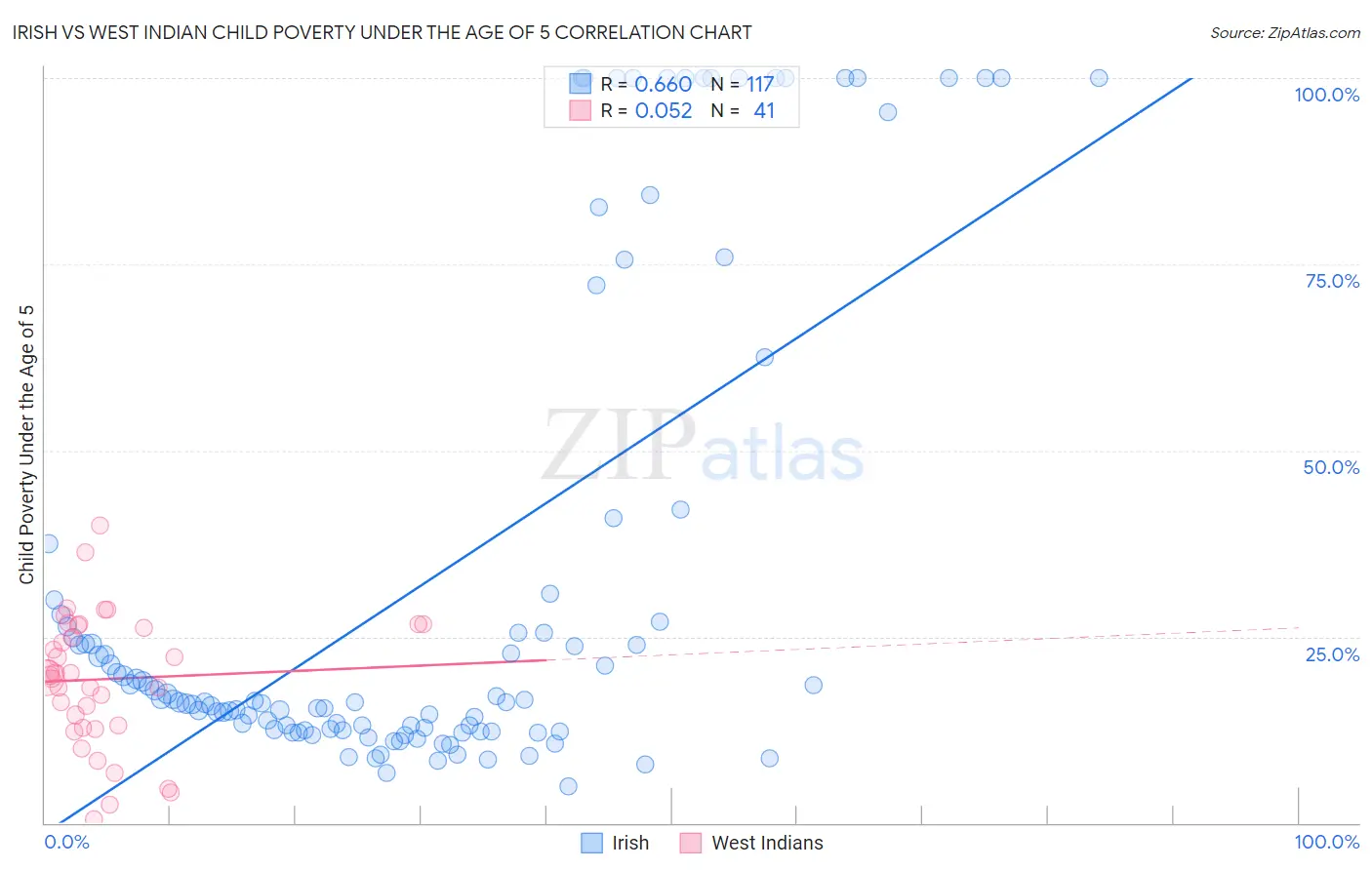 Irish vs West Indian Child Poverty Under the Age of 5