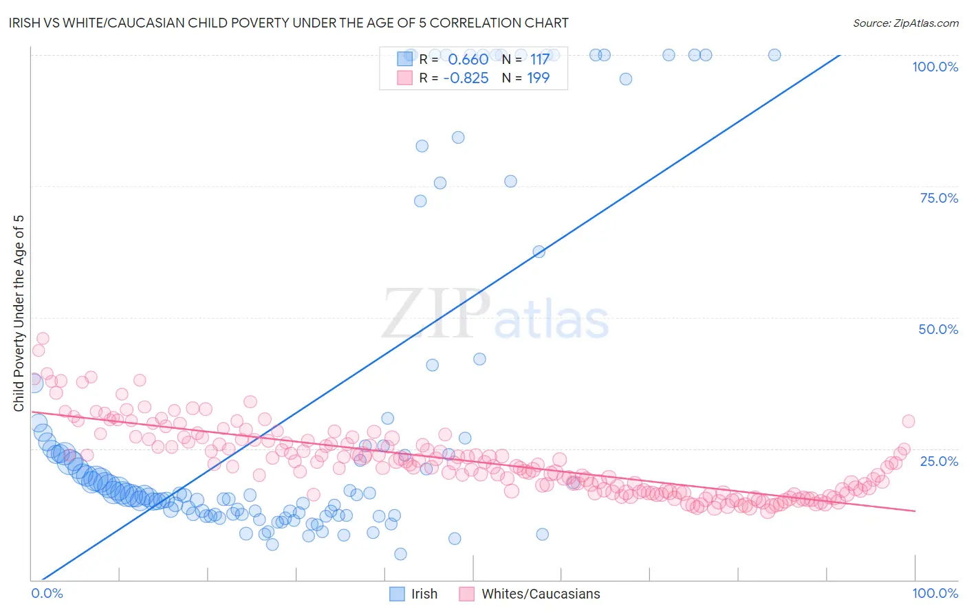 Irish vs White/Caucasian Child Poverty Under the Age of 5