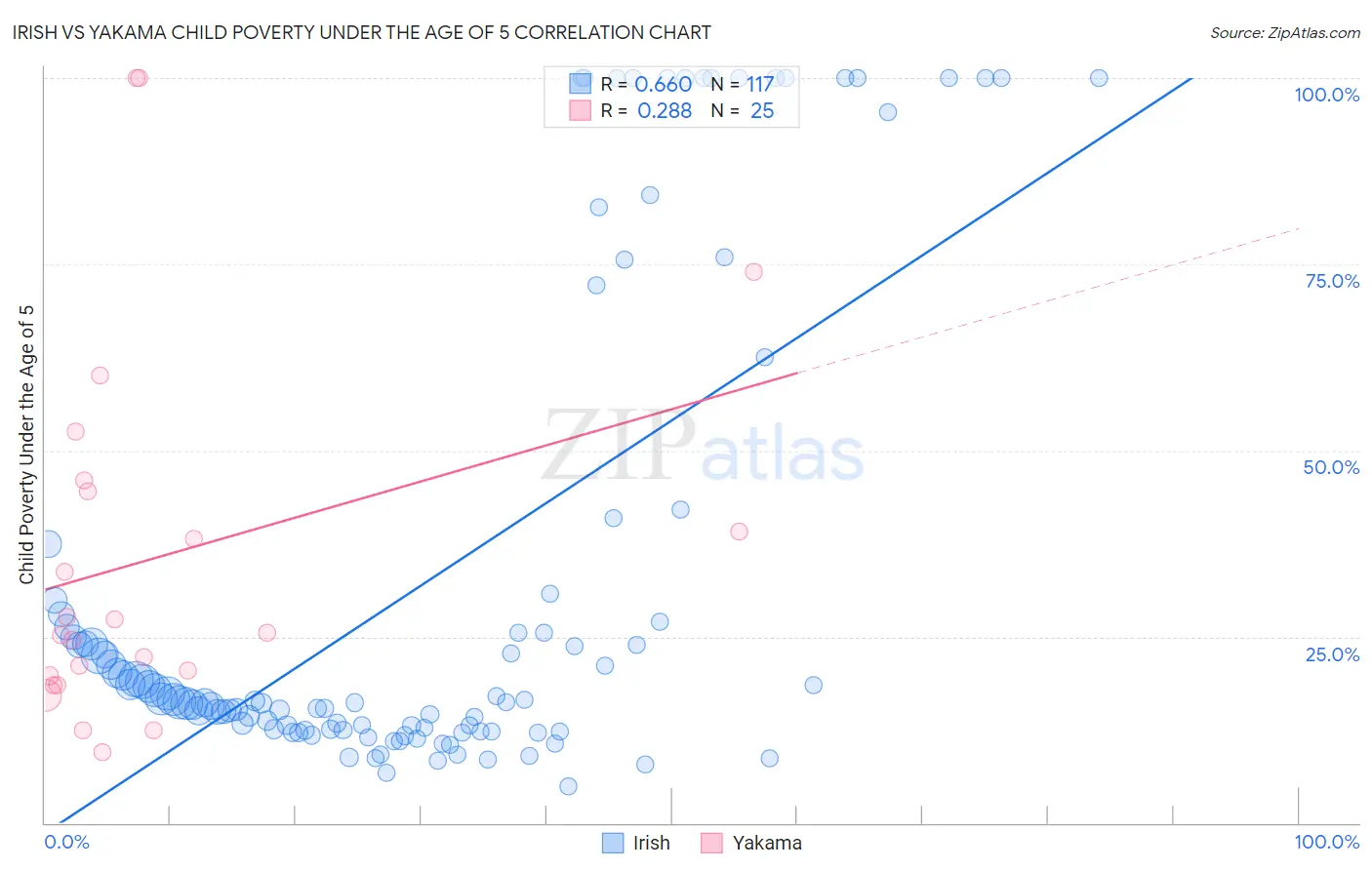 Irish vs Yakama Child Poverty Under the Age of 5