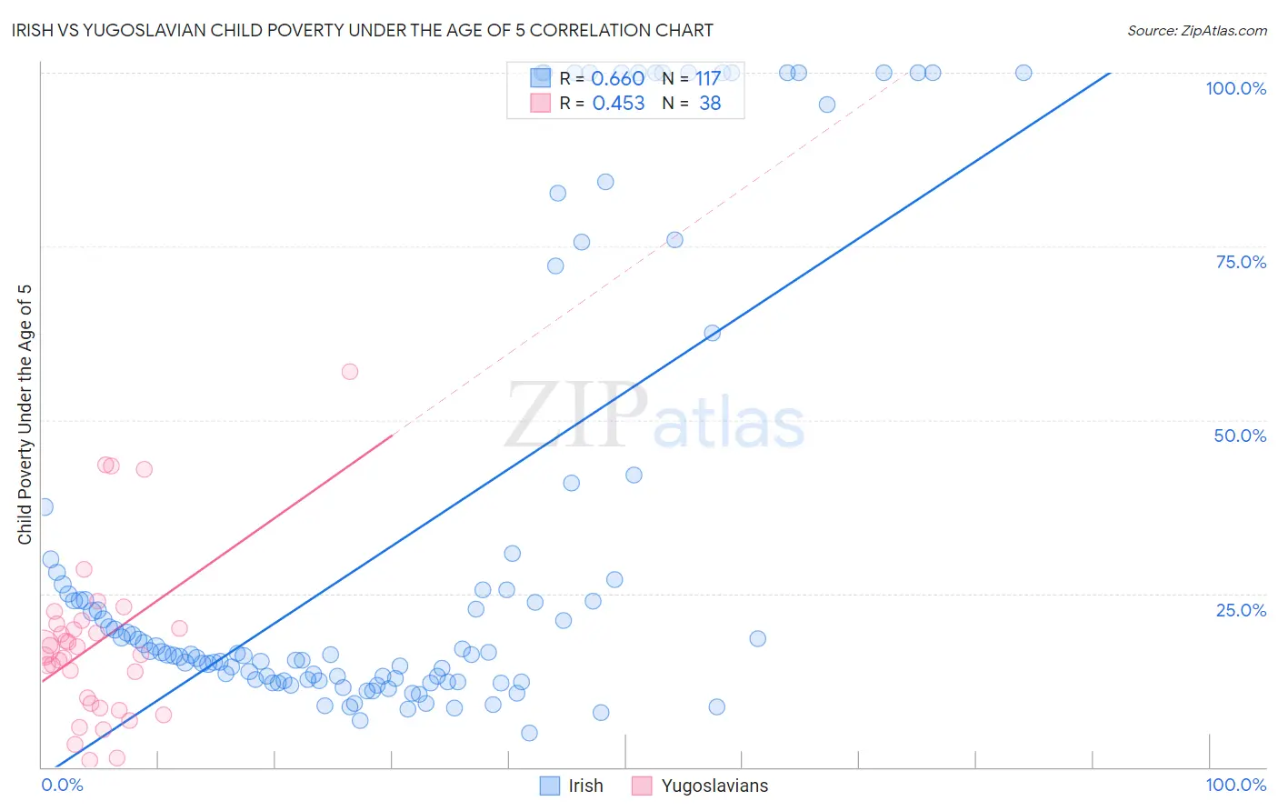 Irish vs Yugoslavian Child Poverty Under the Age of 5