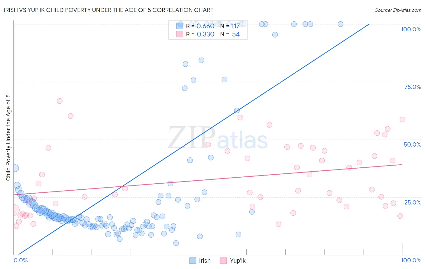 Irish vs Yup'ik Child Poverty Under the Age of 5