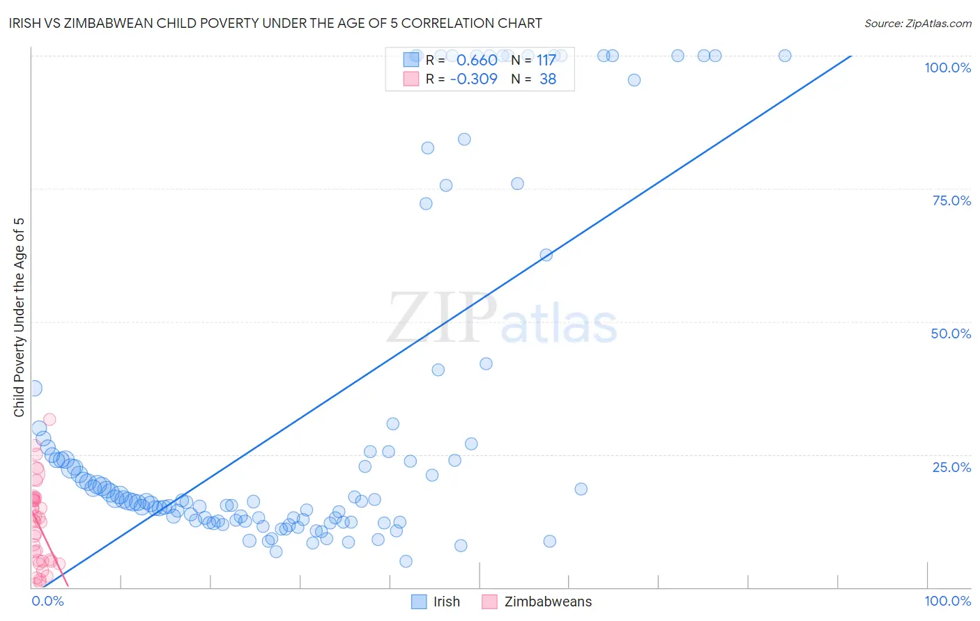Irish vs Zimbabwean Child Poverty Under the Age of 5