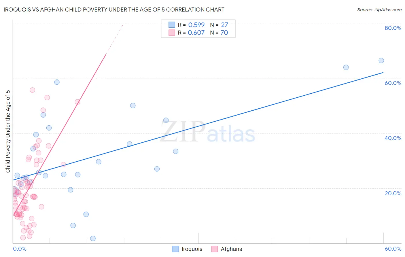 Iroquois vs Afghan Child Poverty Under the Age of 5