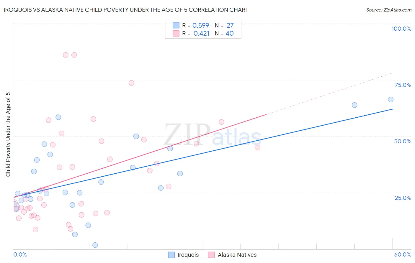 Iroquois vs Alaska Native Child Poverty Under the Age of 5