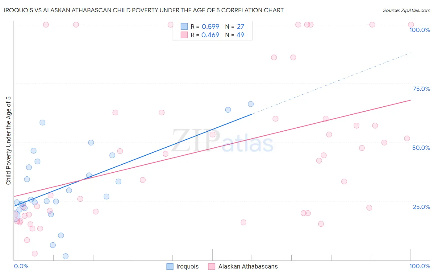 Iroquois vs Alaskan Athabascan Child Poverty Under the Age of 5