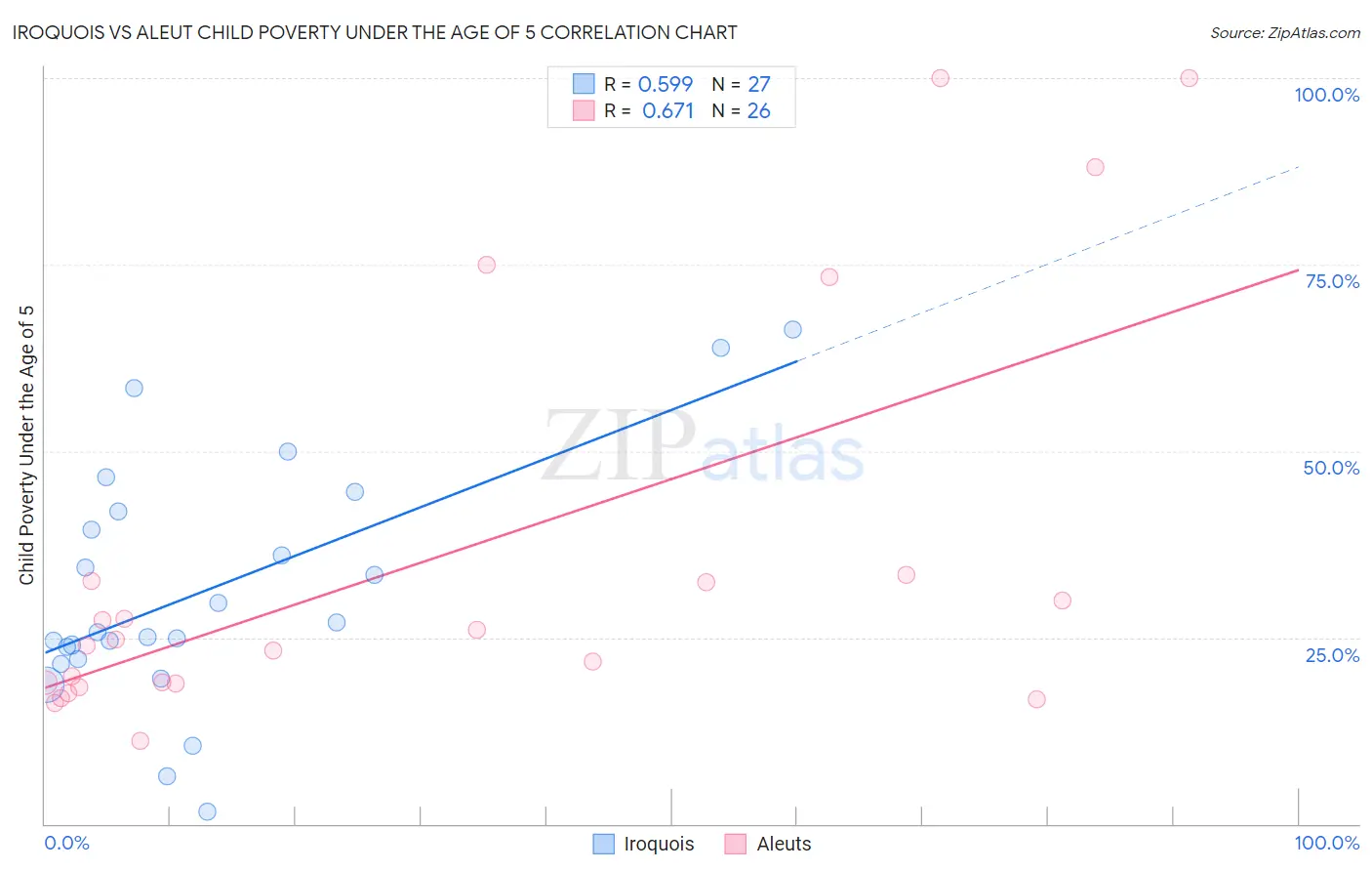 Iroquois vs Aleut Child Poverty Under the Age of 5