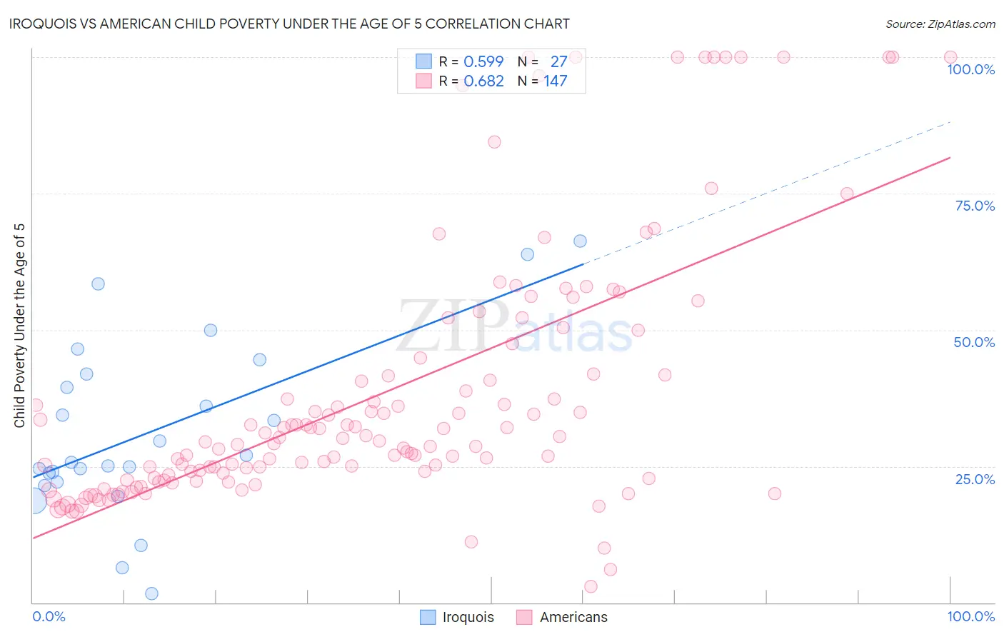 Iroquois vs American Child Poverty Under the Age of 5