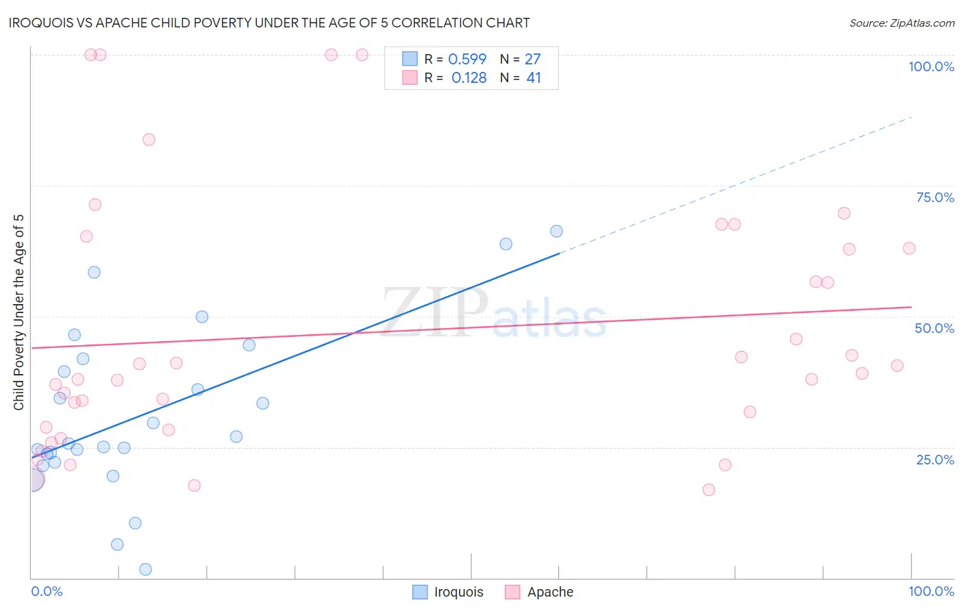 Iroquois vs Apache Child Poverty Under the Age of 5