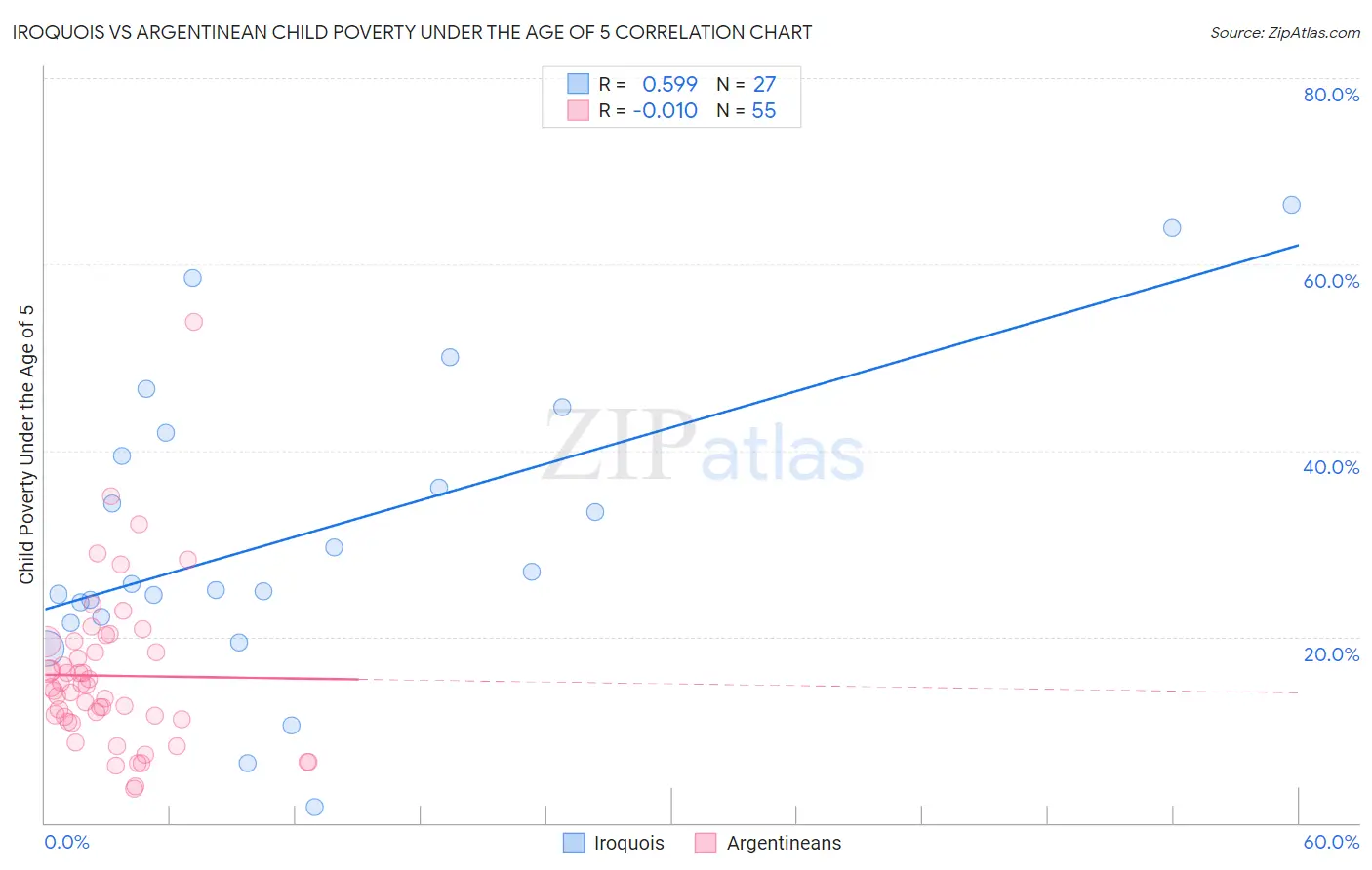 Iroquois vs Argentinean Child Poverty Under the Age of 5