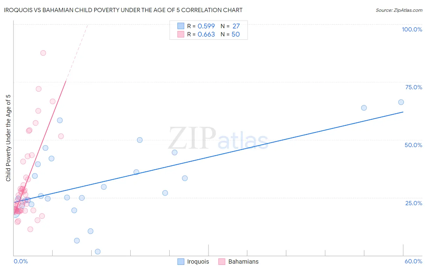 Iroquois vs Bahamian Child Poverty Under the Age of 5