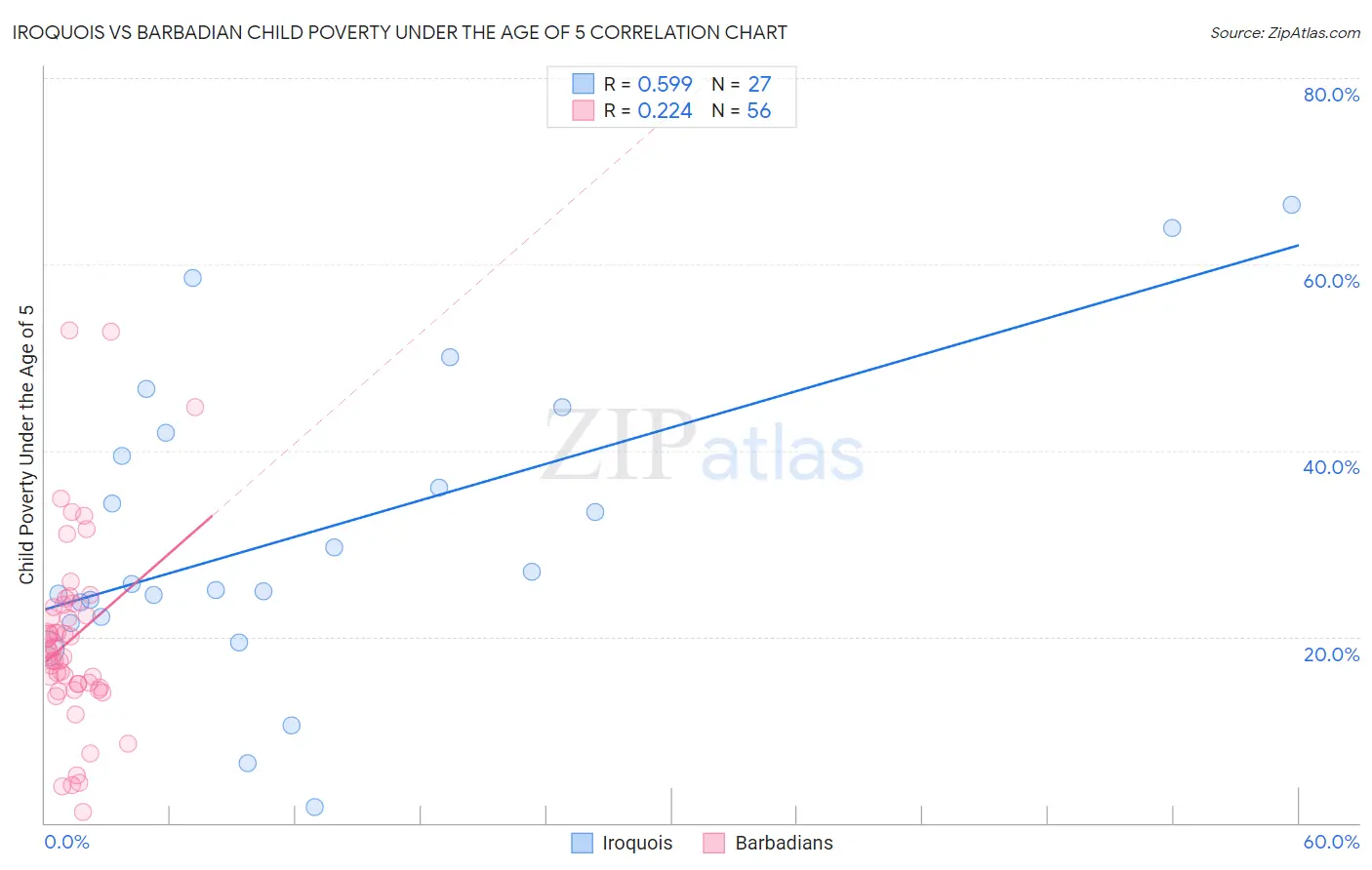 Iroquois vs Barbadian Child Poverty Under the Age of 5