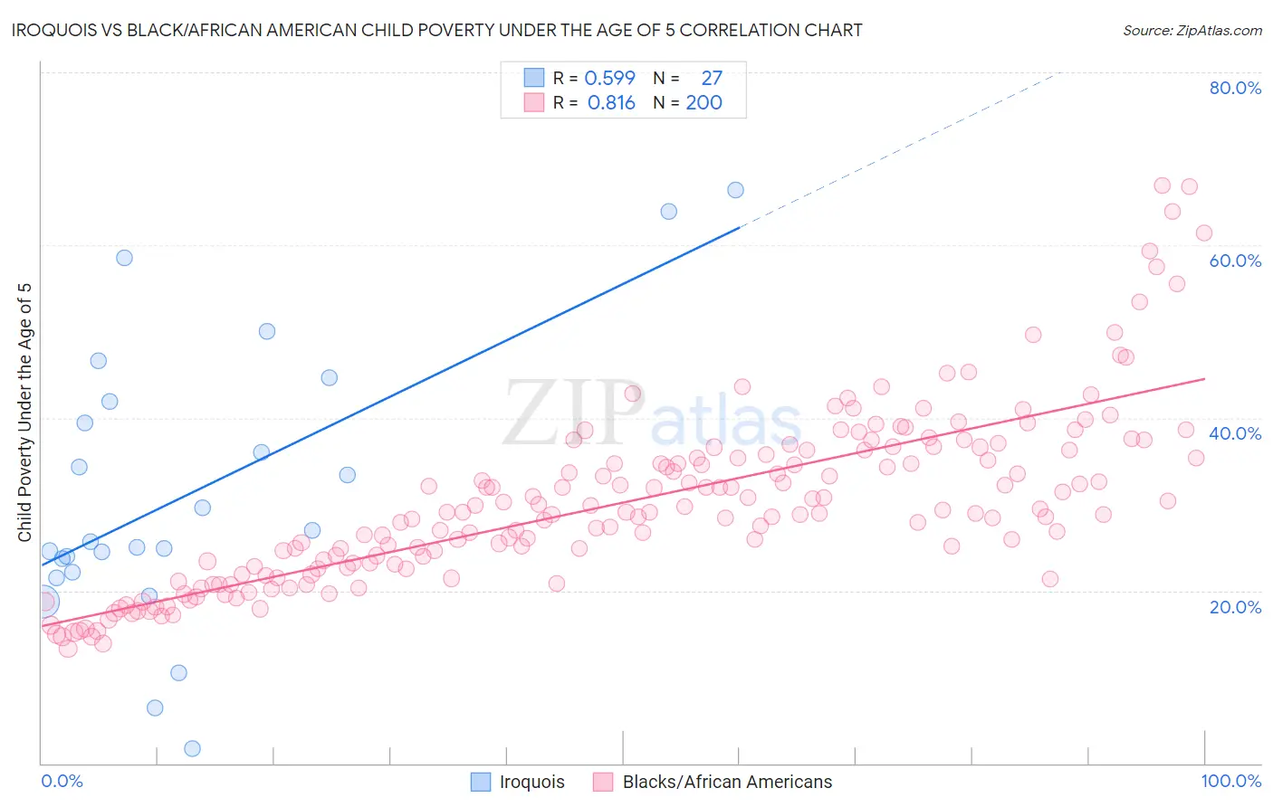 Iroquois vs Black/African American Child Poverty Under the Age of 5