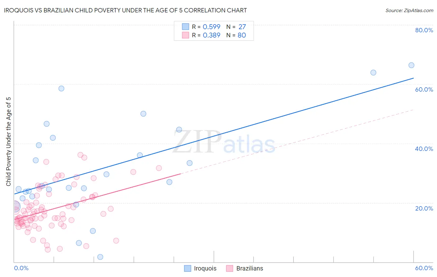 Iroquois vs Brazilian Child Poverty Under the Age of 5