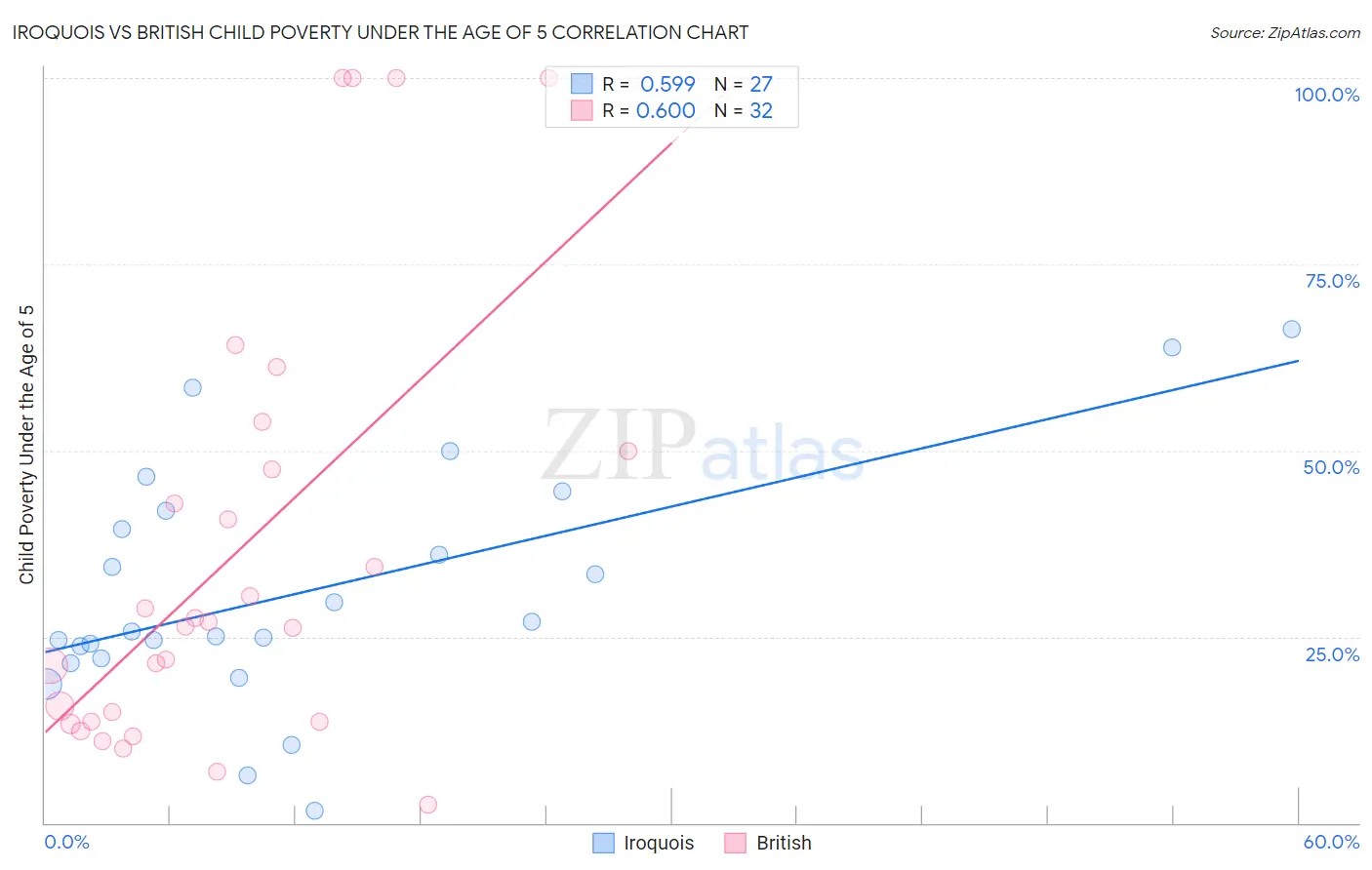 Iroquois vs British Child Poverty Under the Age of 5