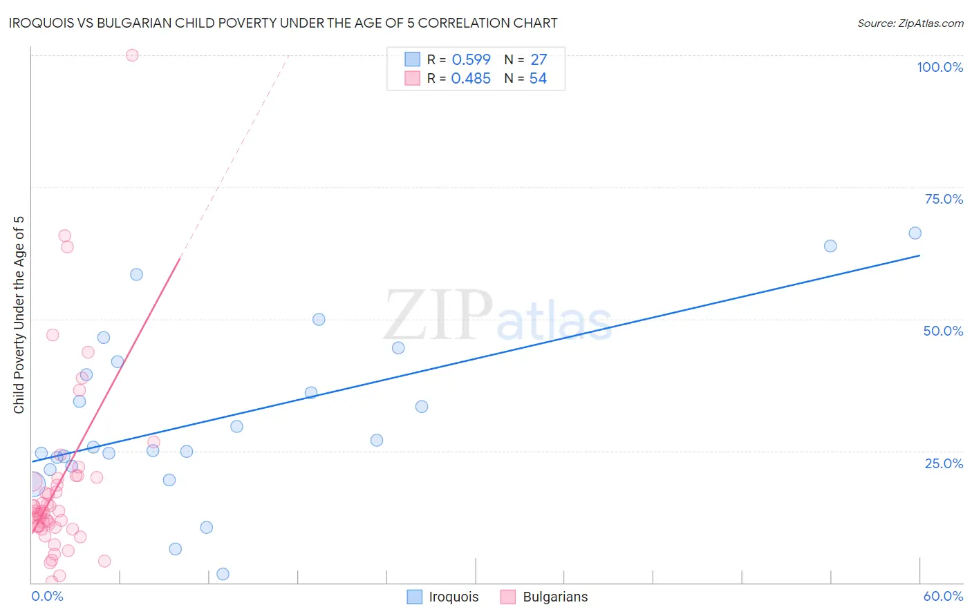 Iroquois vs Bulgarian Child Poverty Under the Age of 5