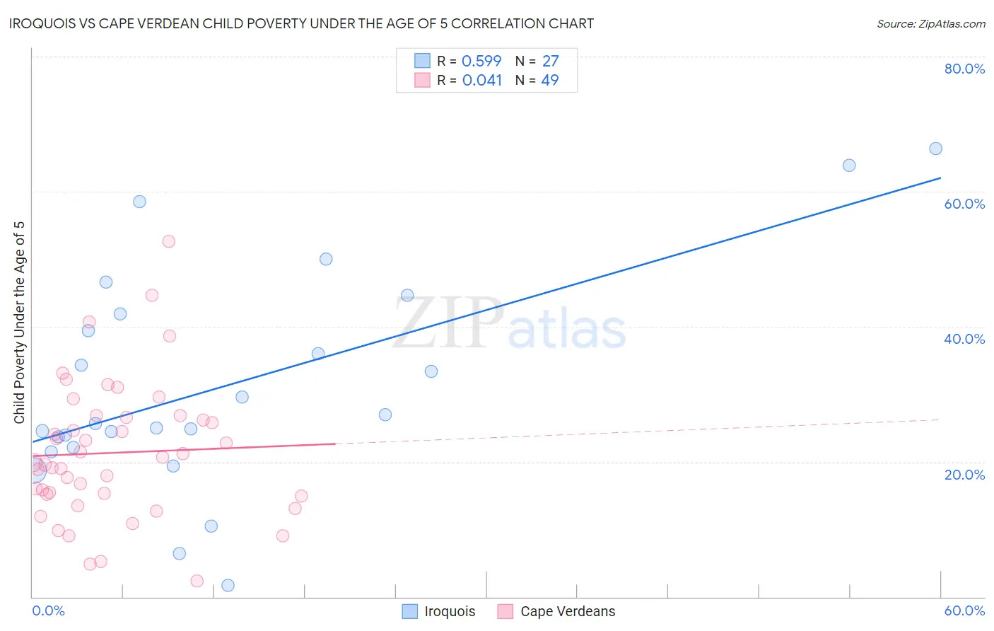 Iroquois vs Cape Verdean Child Poverty Under the Age of 5