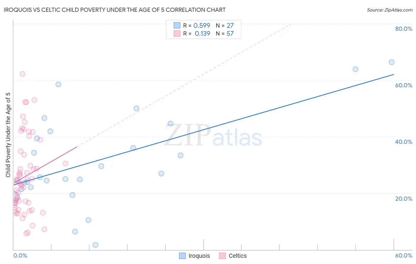 Iroquois vs Celtic Child Poverty Under the Age of 5