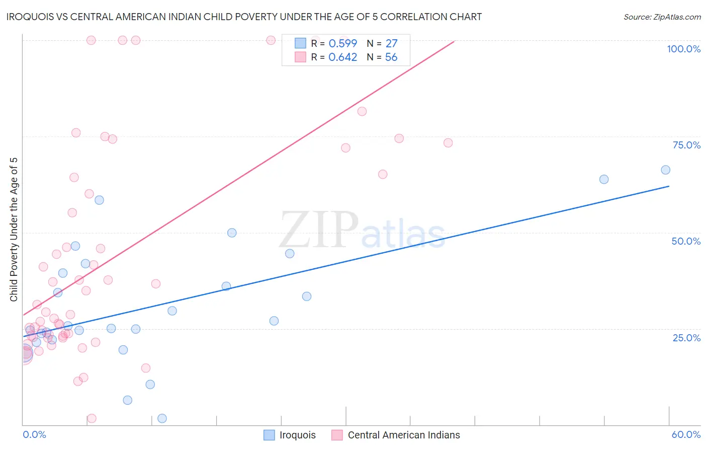 Iroquois vs Central American Indian Child Poverty Under the Age of 5