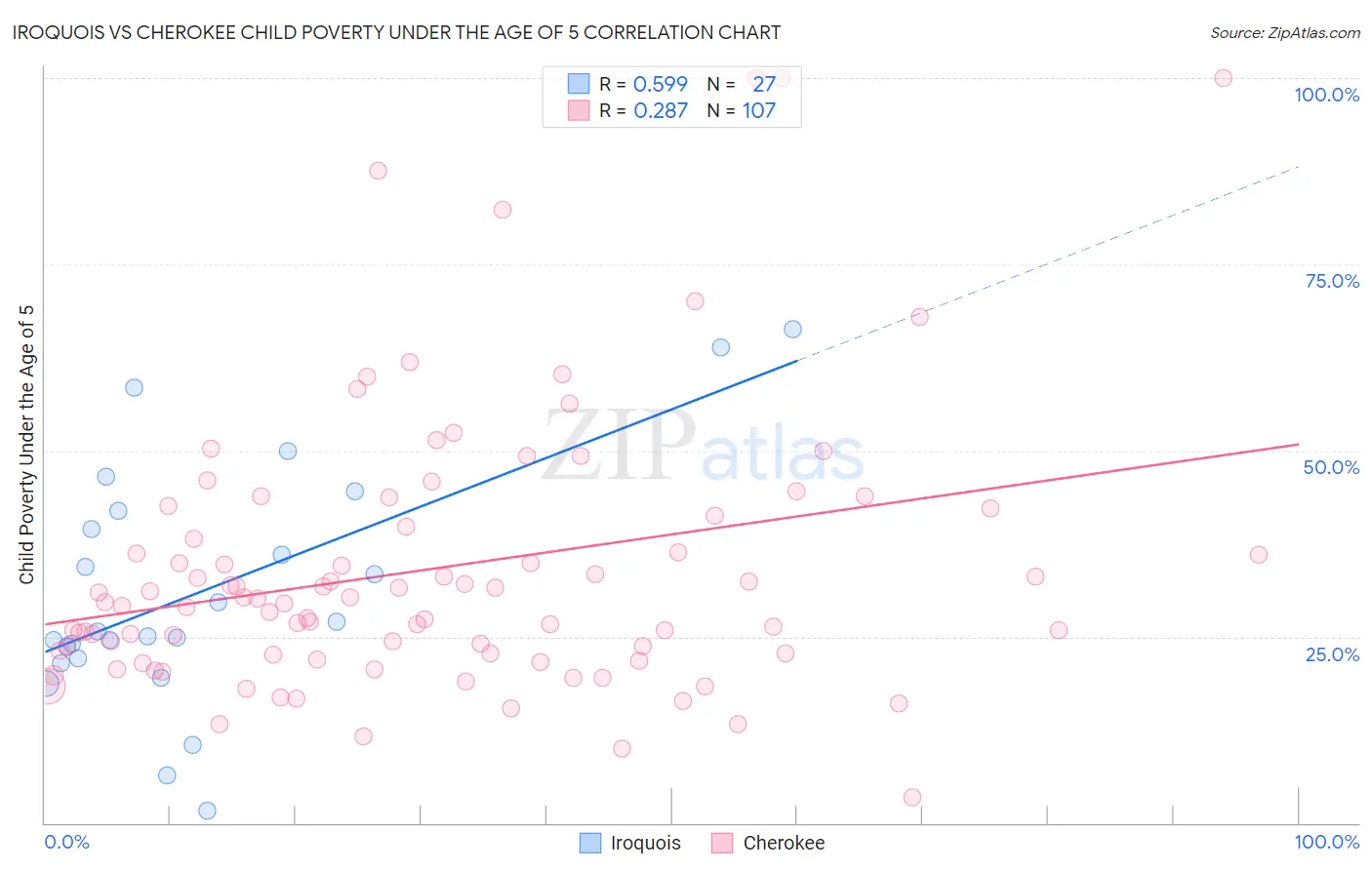 Iroquois vs Cherokee Child Poverty Under the Age of 5