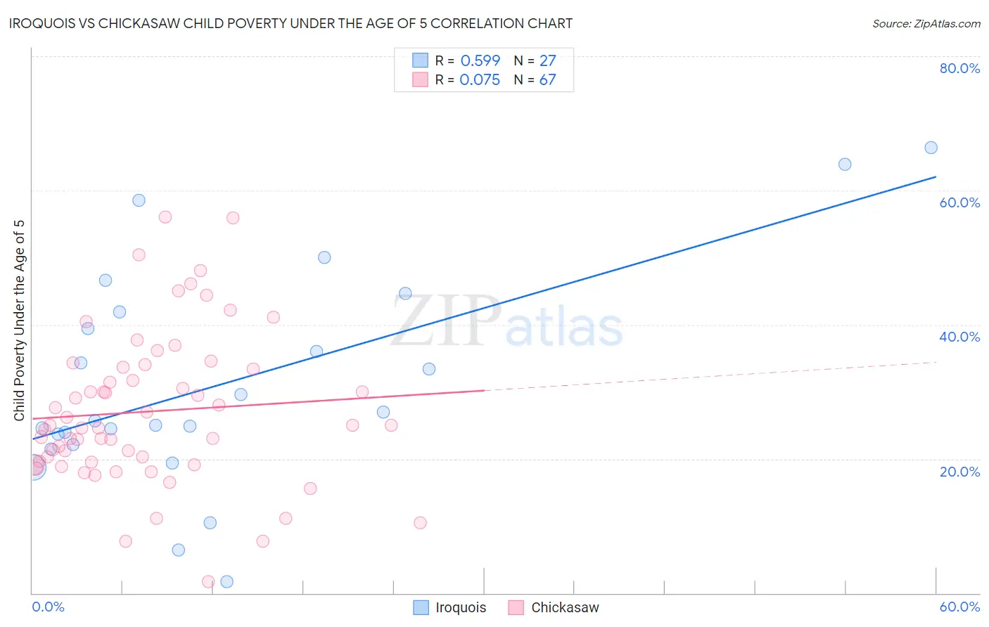 Iroquois vs Chickasaw Child Poverty Under the Age of 5