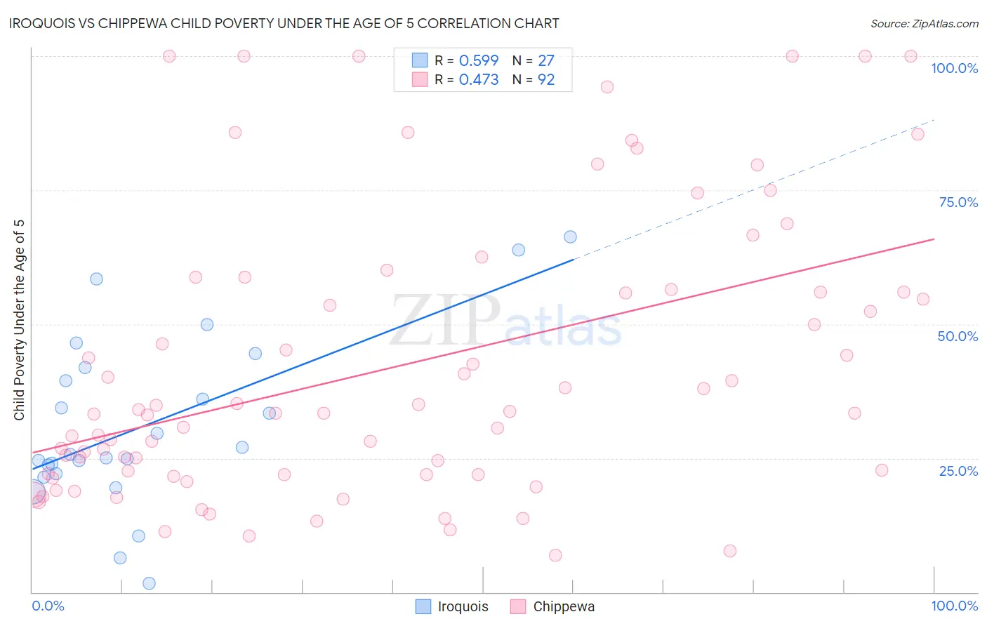 Iroquois vs Chippewa Child Poverty Under the Age of 5