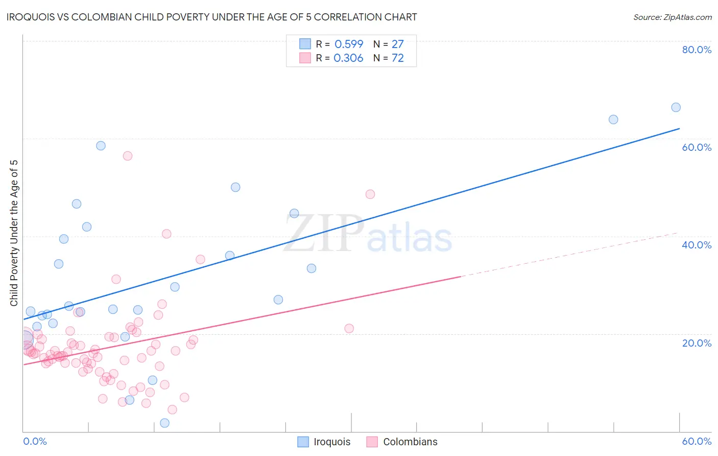 Iroquois vs Colombian Child Poverty Under the Age of 5