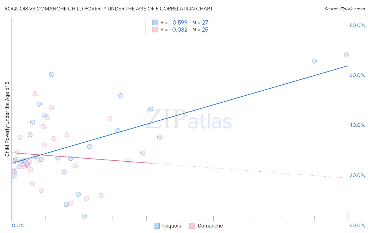 Iroquois vs Comanche Child Poverty Under the Age of 5