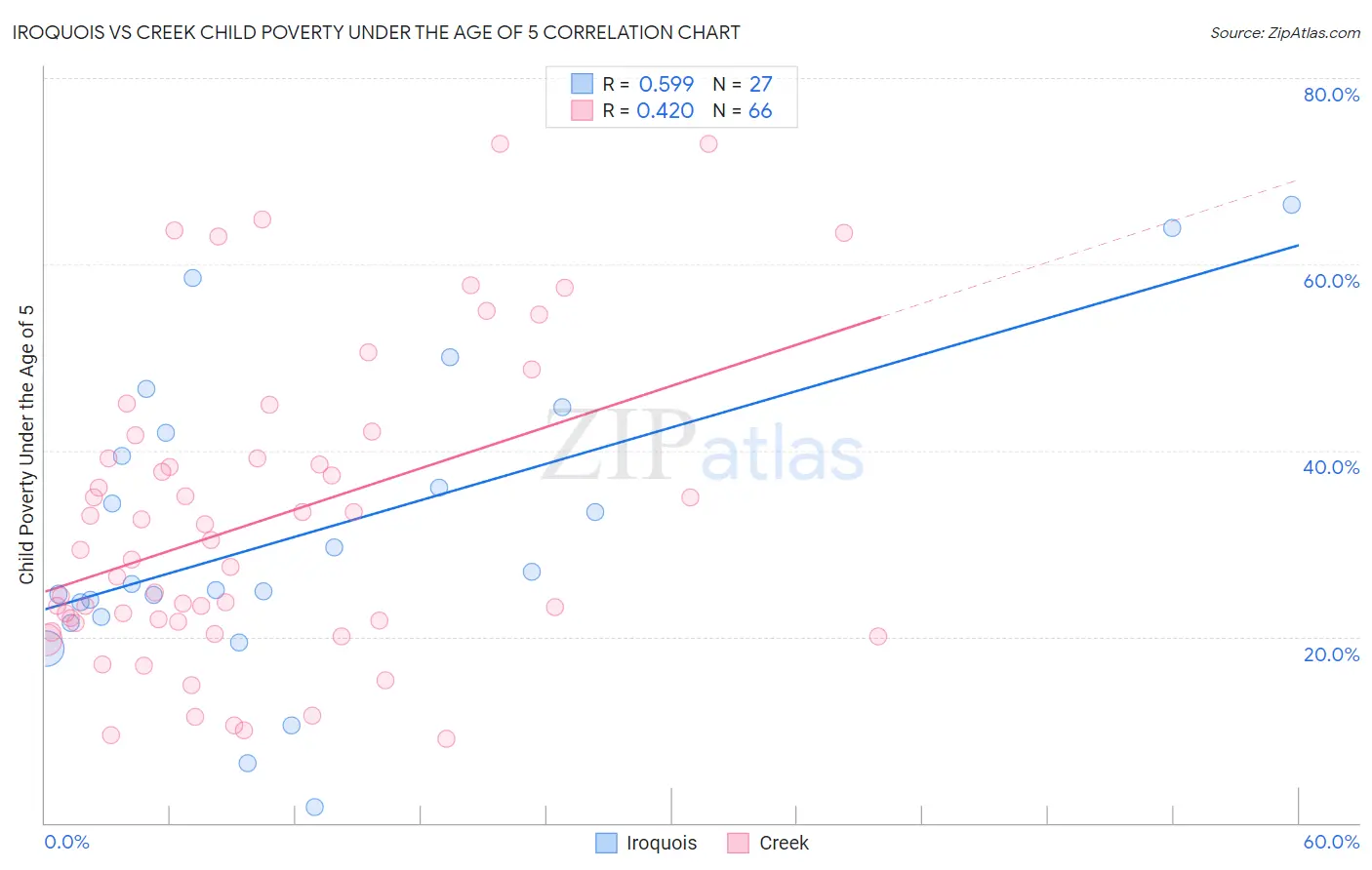 Iroquois vs Creek Child Poverty Under the Age of 5