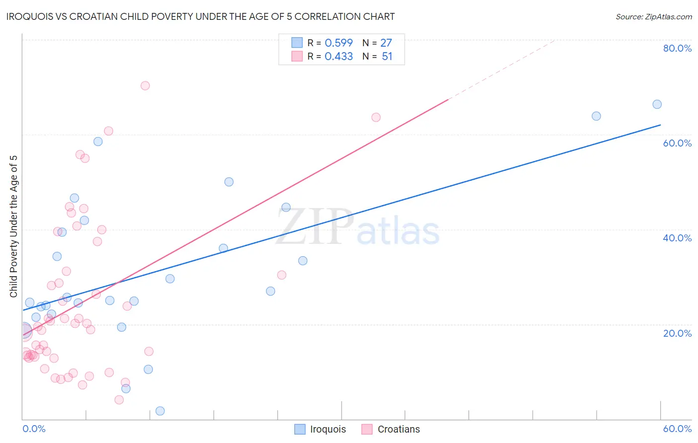 Iroquois vs Croatian Child Poverty Under the Age of 5