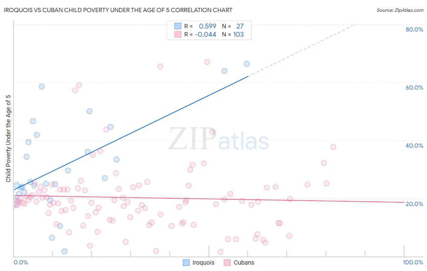 Iroquois vs Cuban Child Poverty Under the Age of 5