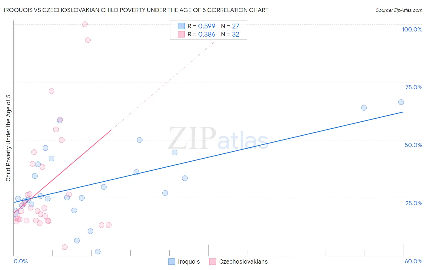 Iroquois vs Czechoslovakian Child Poverty Under the Age of 5