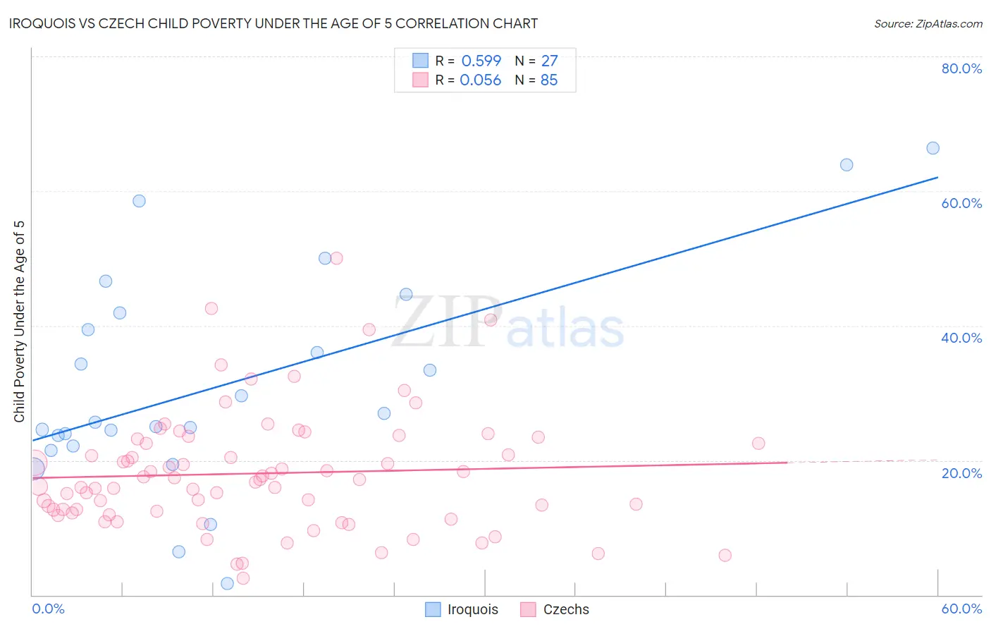 Iroquois vs Czech Child Poverty Under the Age of 5