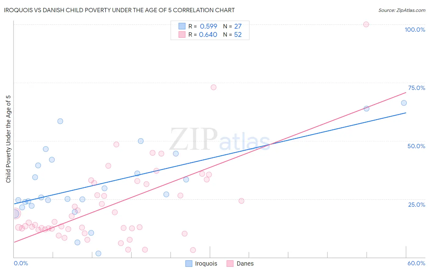 Iroquois vs Danish Child Poverty Under the Age of 5