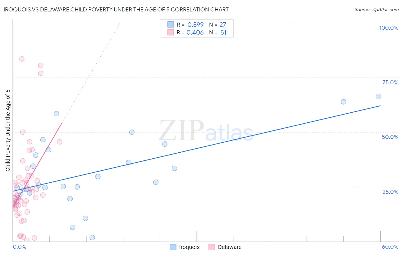 Iroquois vs Delaware Child Poverty Under the Age of 5
