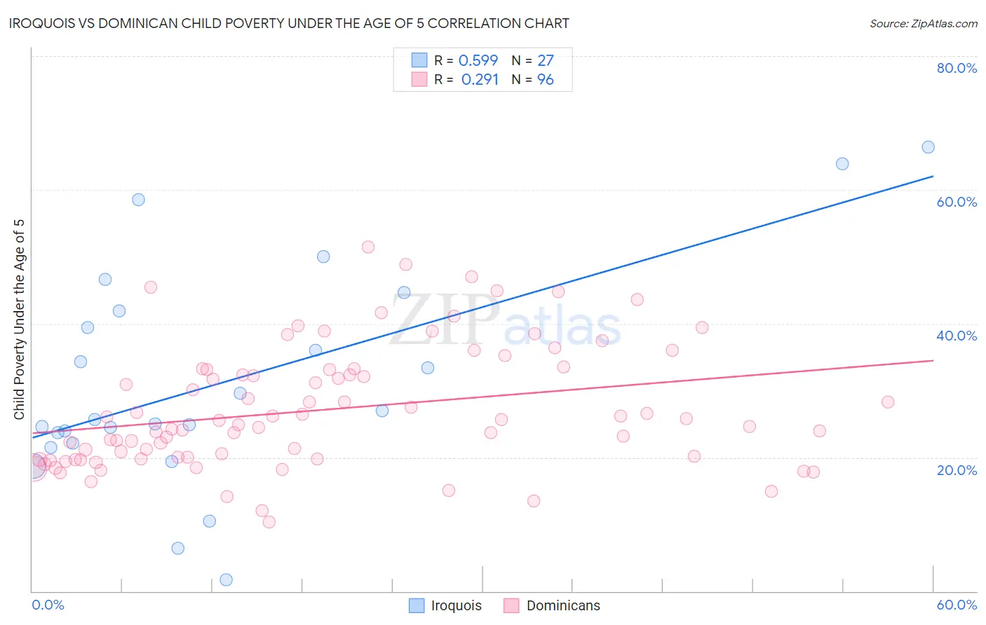 Iroquois vs Dominican Child Poverty Under the Age of 5