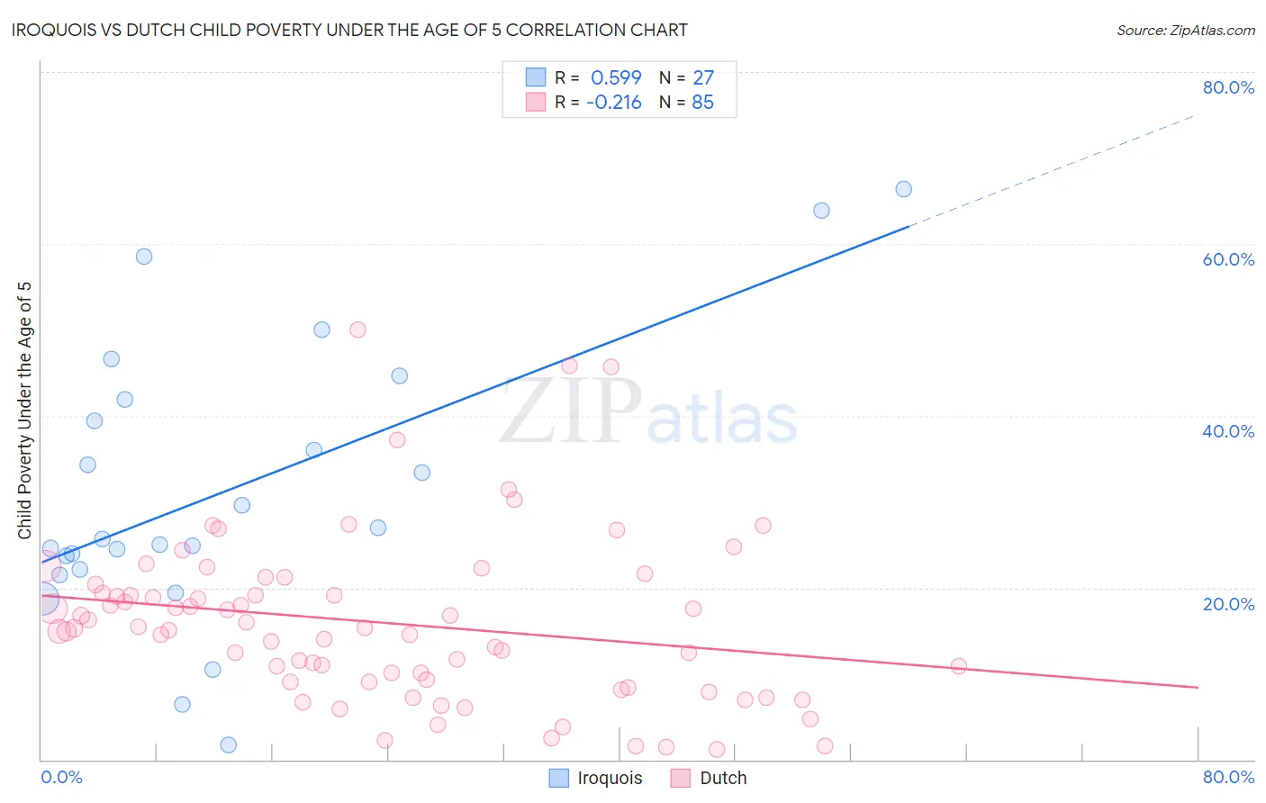 Iroquois vs Dutch Child Poverty Under the Age of 5