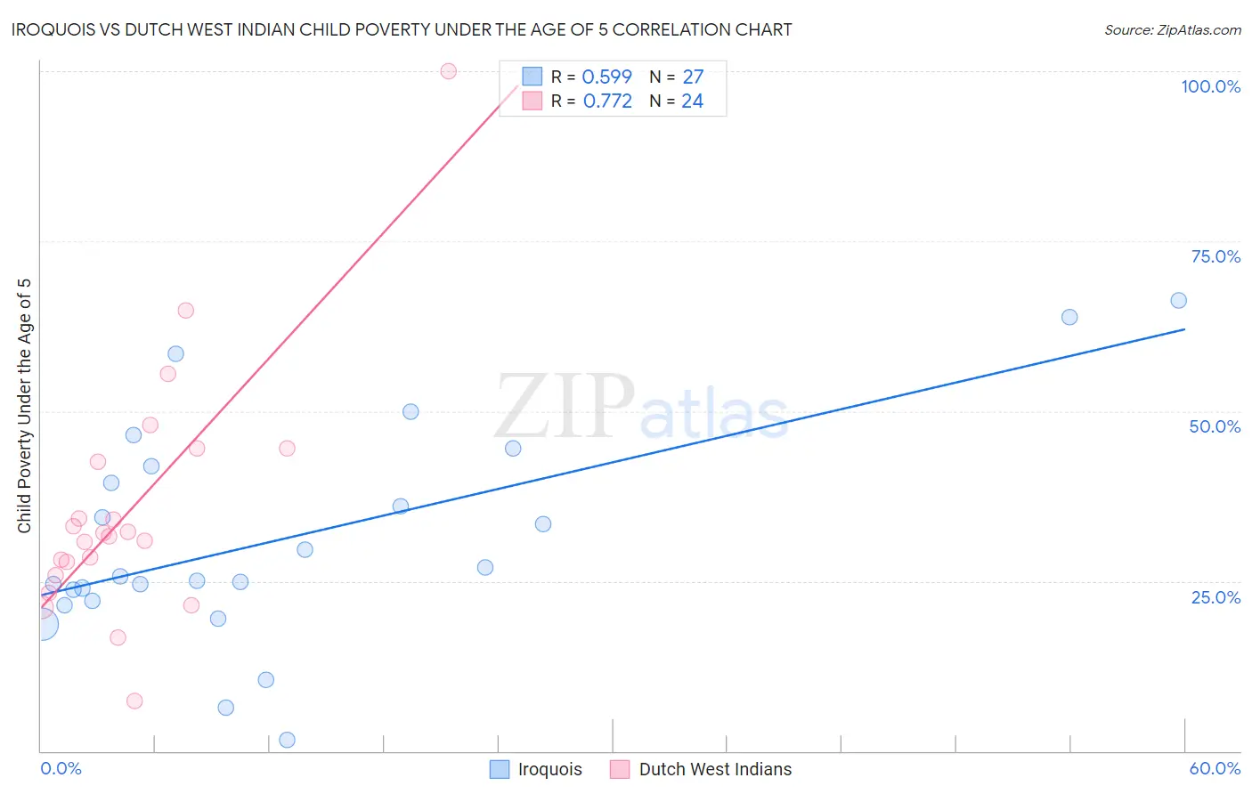 Iroquois vs Dutch West Indian Child Poverty Under the Age of 5