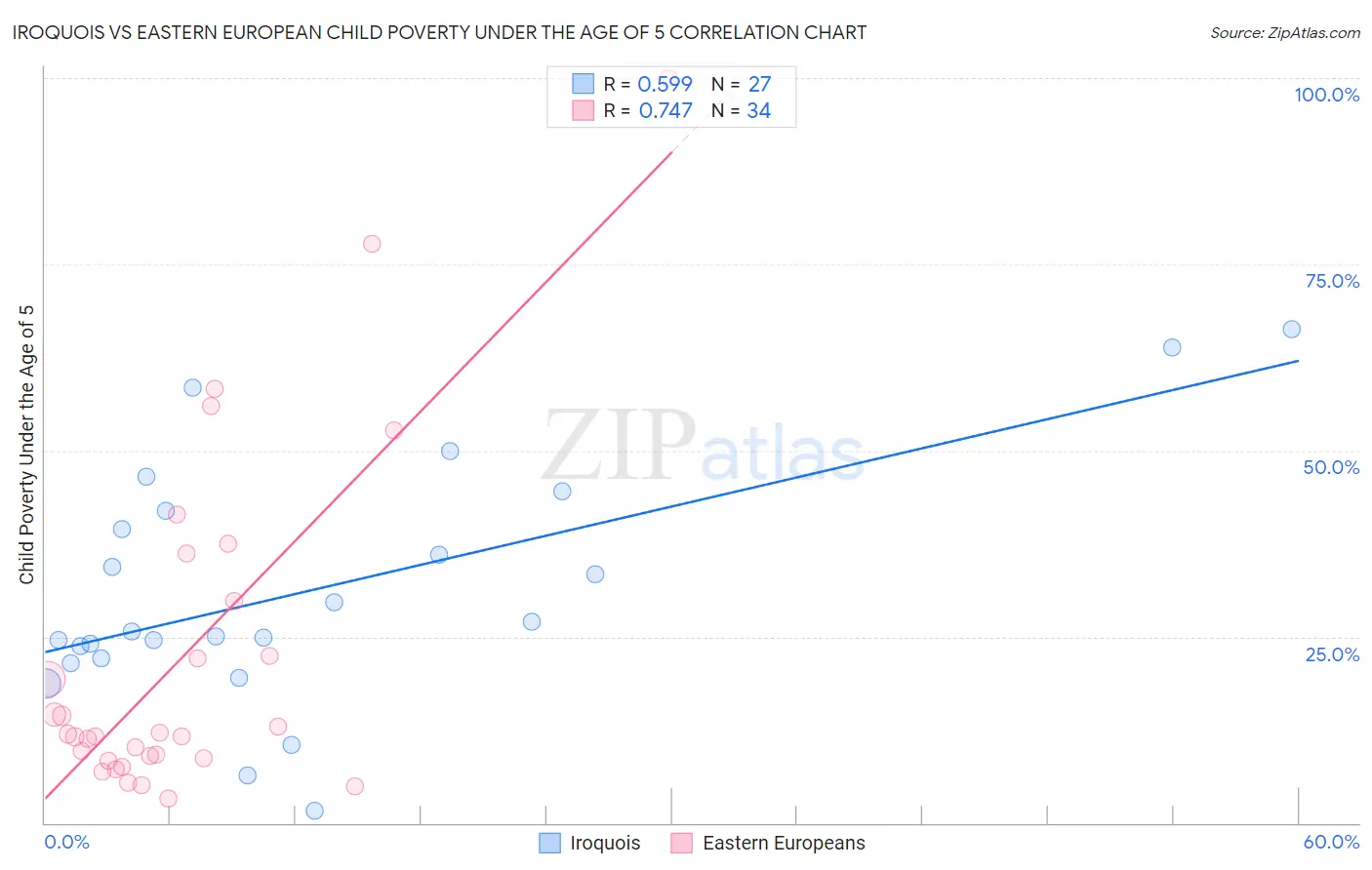 Iroquois vs Eastern European Child Poverty Under the Age of 5