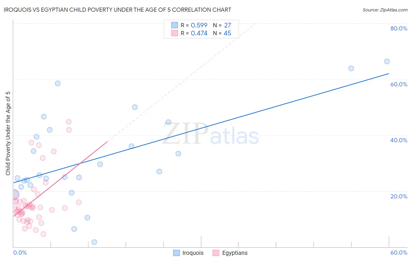 Iroquois vs Egyptian Child Poverty Under the Age of 5