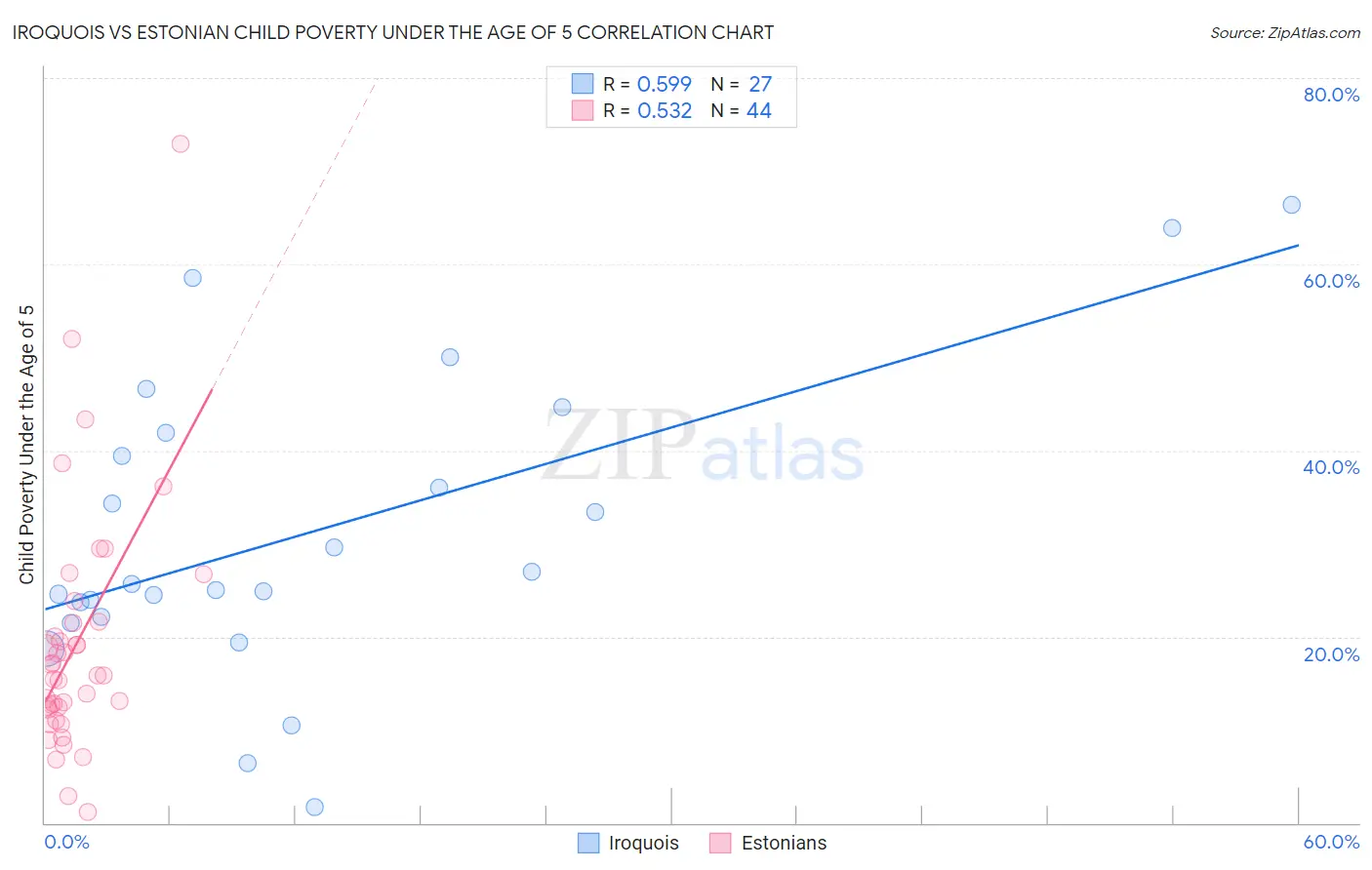 Iroquois vs Estonian Child Poverty Under the Age of 5